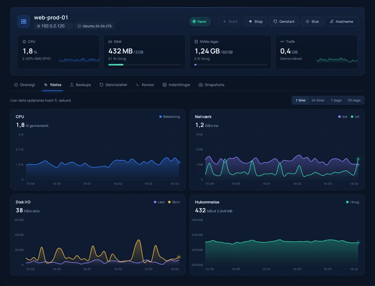 Performance tab with live graphs for CPU, network, disk I/O and memory